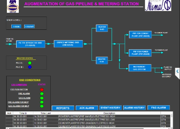 Station overview with PLC A and B status and ESD conditions, Dangote Cement, Nigeria