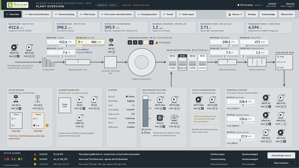 Plant overview screen design, Naidupet 10 MLD water treatment plant