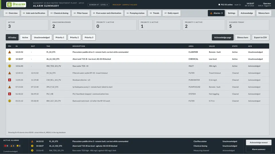 Alarm summary screen design