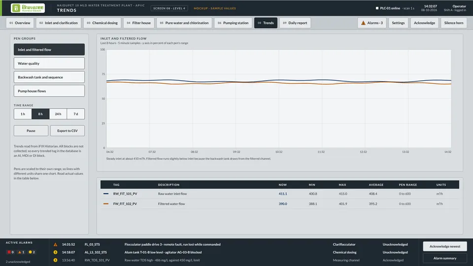 Trends screen design