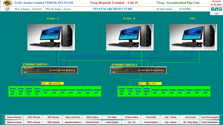 Redundant SCADA system architecture screen